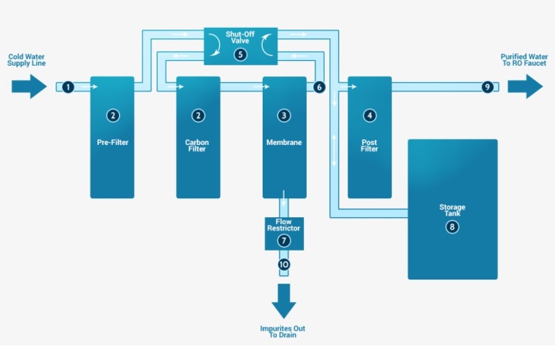 How does reverse osmosis work? 